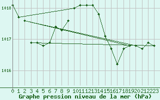 Courbe de la pression atmosphrique pour La Meyze (87)