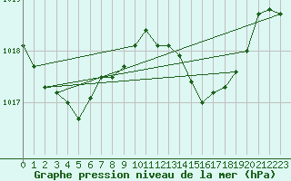 Courbe de la pression atmosphrique pour San Fernando
