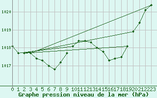 Courbe de la pression atmosphrique pour Laval (53)