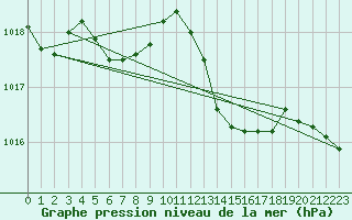 Courbe de la pression atmosphrique pour Saint-Martial-de-Vitaterne (17)