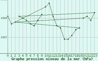 Courbe de la pression atmosphrique pour Aniane (34)