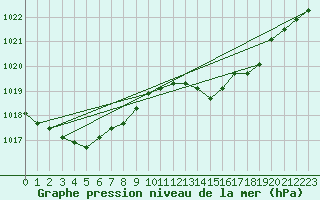 Courbe de la pression atmosphrique pour la bouée 62001