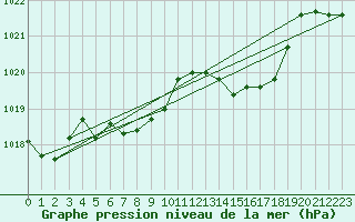 Courbe de la pression atmosphrique pour Braunlage