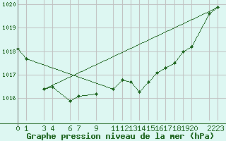 Courbe de la pression atmosphrique pour Diepenbeek (Be)