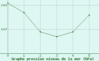 Courbe de la pression atmosphrique pour Burns, Burns Municipal Airport