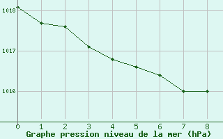 Courbe de la pression atmosphrique pour Fukuoka