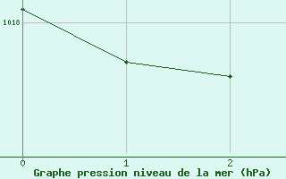 Courbe de la pression atmosphrique pour Trieste