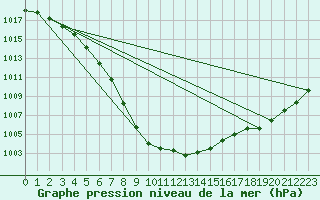 Courbe de la pression atmosphrique pour Herbault (41)