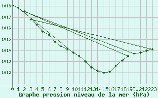 Courbe de la pression atmosphrique pour Meppen