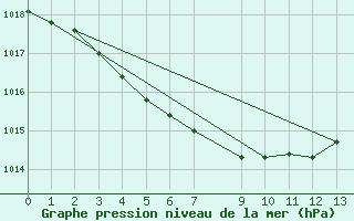 Courbe de la pression atmosphrique pour Izuhara