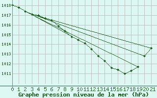 Courbe de la pression atmosphrique pour Hallau