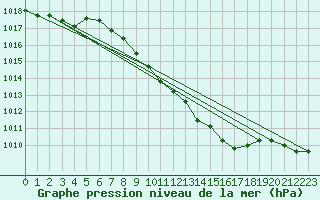 Courbe de la pression atmosphrique pour Harburg