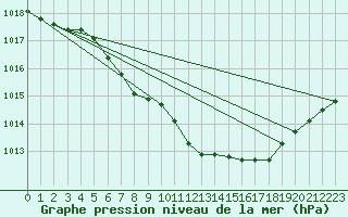 Courbe de la pression atmosphrique pour Plauen