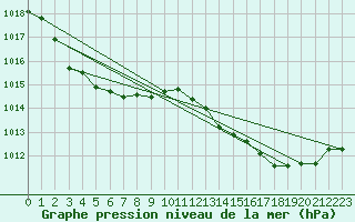 Courbe de la pression atmosphrique pour Jarnages (23)