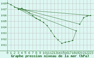 Courbe de la pression atmosphrique pour Leibnitz