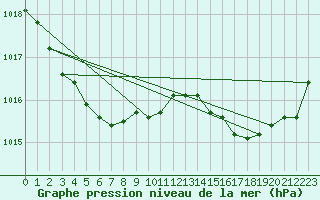 Courbe de la pression atmosphrique pour Montredon des Corbires (11)