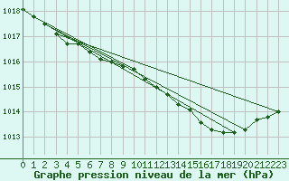 Courbe de la pression atmosphrique pour Ballyhaise, Cavan