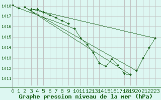 Courbe de la pression atmosphrique pour Saint-Auban (04)
