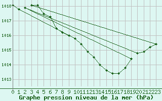 Courbe de la pression atmosphrique pour Gurahont