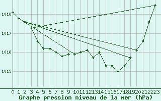 Courbe de la pression atmosphrique pour Roanne (42)