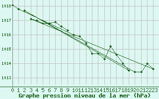 Courbe de la pression atmosphrique pour Lussat (23)