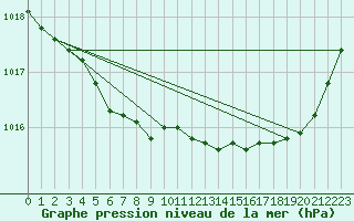 Courbe de la pression atmosphrique pour Rochefort Saint-Agnant (17)