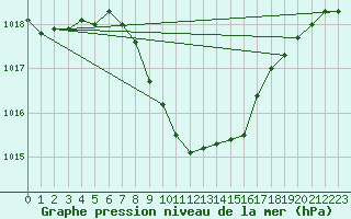 Courbe de la pression atmosphrique pour Jelenia Gora