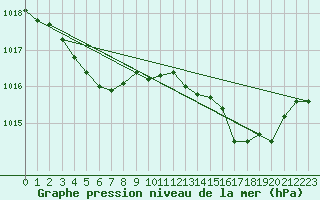 Courbe de la pression atmosphrique pour Ste (34)