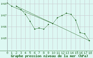 Courbe de la pression atmosphrique pour Aburatsu