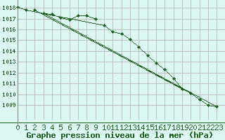 Courbe de la pression atmosphrique pour Bourges (18)