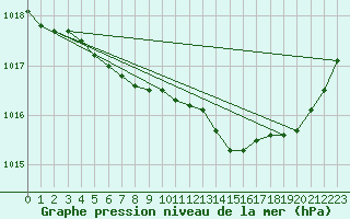 Courbe de la pression atmosphrique pour Dolembreux (Be)