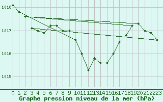 Courbe de la pression atmosphrique pour Zrich / Affoltern