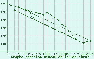 Courbe de la pression atmosphrique pour Ile d