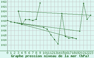 Courbe de la pression atmosphrique pour Caravaca Fuentes del Marqus