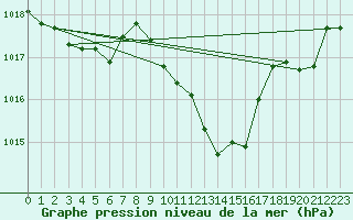 Courbe de la pression atmosphrique pour Zaragoza-Valdespartera