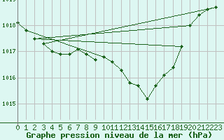 Courbe de la pression atmosphrique pour Kaisersbach-Cronhuette
