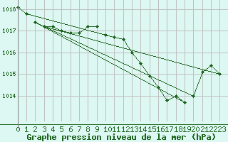 Courbe de la pression atmosphrique pour Seichamps (54)