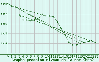 Courbe de la pression atmosphrique pour Grasque (13)