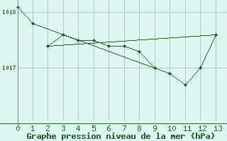 Courbe de la pression atmosphrique pour Luxeuil (70)