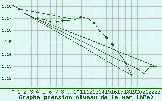 Courbe de la pression atmosphrique pour Saint-Cyprien (66)