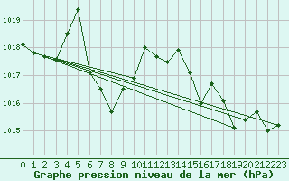 Courbe de la pression atmosphrique pour Biscarrosse (40)