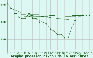 Courbe de la pression atmosphrique pour Slatteroy Fyr
