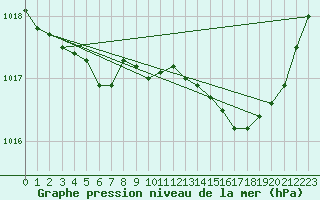 Courbe de la pression atmosphrique pour Connerr (72)