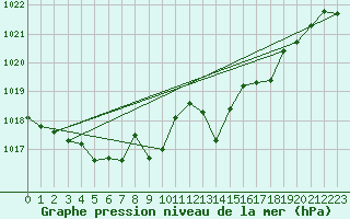 Courbe de la pression atmosphrique pour Ile Rousse (2B)