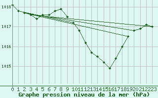 Courbe de la pression atmosphrique pour Zilina / Hricov