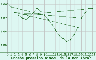 Courbe de la pression atmosphrique pour Waibstadt