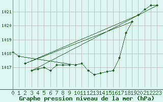 Courbe de la pression atmosphrique pour Poroszlo