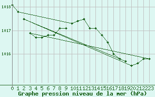 Courbe de la pression atmosphrique pour Pirou (50)