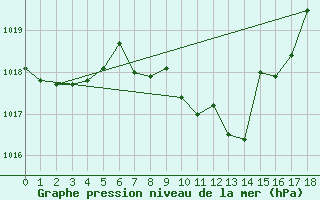 Courbe de la pression atmosphrique pour Wiener Neustadt