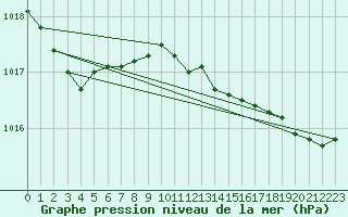 Courbe de la pression atmosphrique pour Gavle / Sandviken Air Force Base